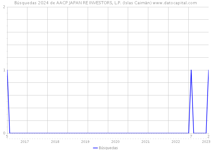 Búsquedas 2024 de AACP JAPAN RE INVESTORS, L.P. (Islas Caimán) 