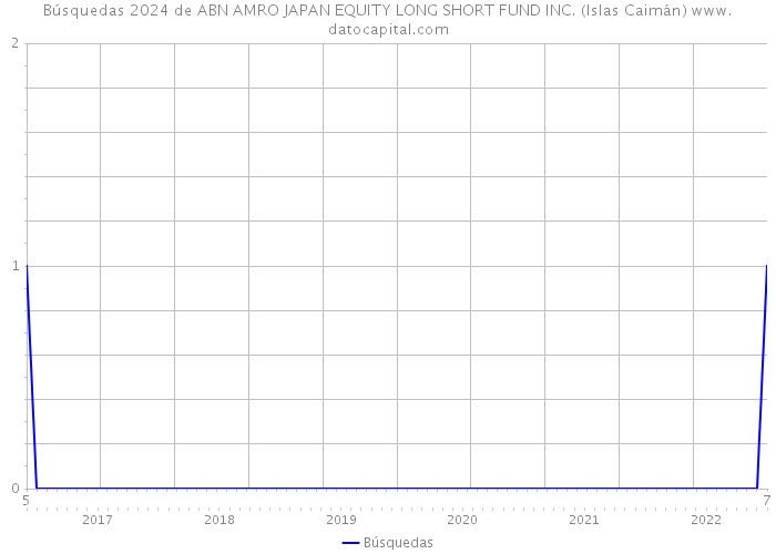 Búsquedas 2024 de ABN AMRO JAPAN EQUITY LONG SHORT FUND INC. (Islas Caimán) 