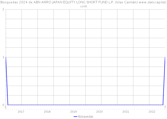 Búsquedas 2024 de ABN AMRO JAPAN EQUITY LONG SHORT FUND L.P. (Islas Caimán) 