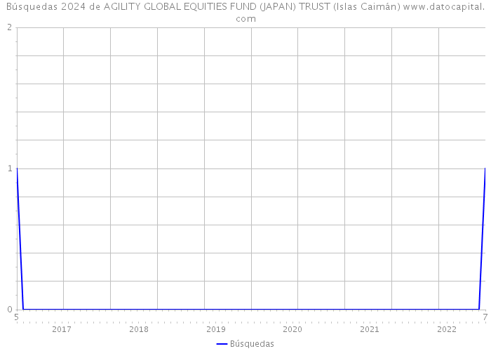 Búsquedas 2024 de AGILITY GLOBAL EQUITIES FUND (JAPAN) TRUST (Islas Caimán) 