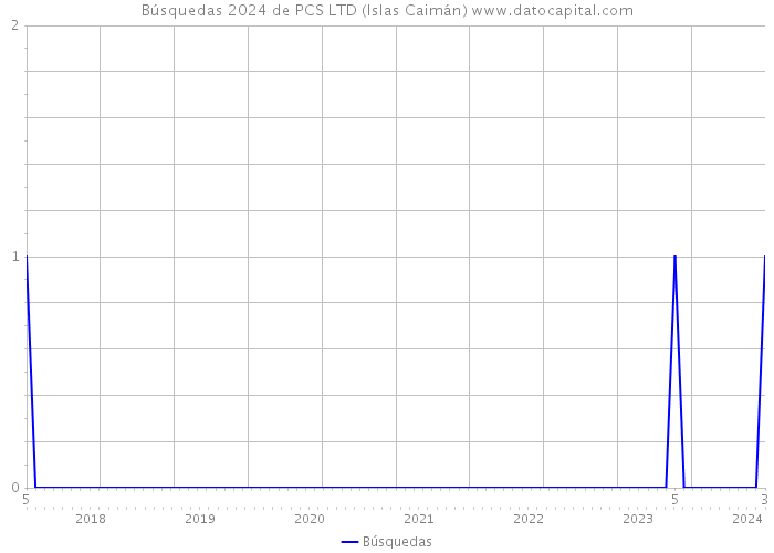 Búsquedas 2024 de PCS LTD (Islas Caimán) 