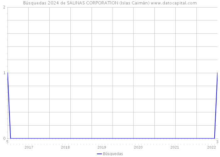 Búsquedas 2024 de SALINAS CORPORATION (Islas Caimán) 