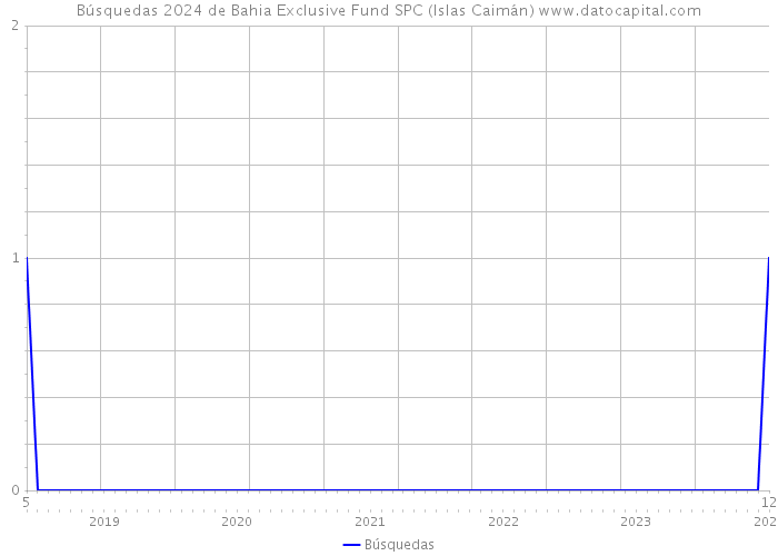 Búsquedas 2024 de Bahia Exclusive Fund SPC (Islas Caimán) 
