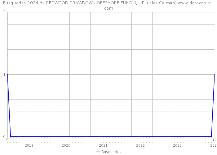 Búsquedas 2024 de REDWOOD DRAWDOWN OFFSHORE FUND II, L.P. (Islas Caimán) 