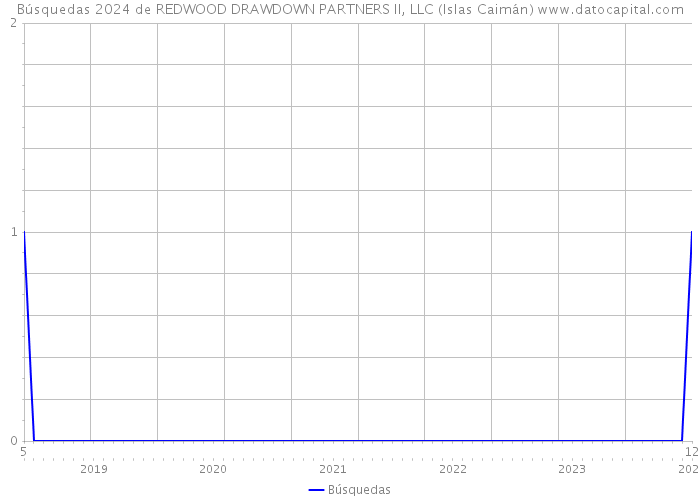 Búsquedas 2024 de REDWOOD DRAWDOWN PARTNERS II, LLC (Islas Caimán) 