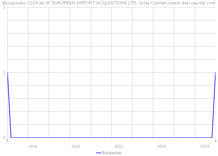 Búsquedas 2024 de IIF EUROPEAN AIRPORT ACQUISITIONS LTD. (Islas Caimán) 