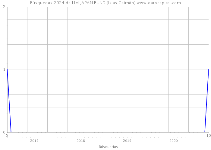 Búsquedas 2024 de LIM JAPAN FUND (Islas Caimán) 