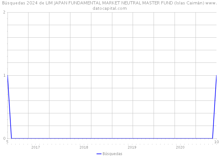 Búsquedas 2024 de LIM JAPAN FUNDAMENTAL MARKET NEUTRAL MASTER FUND (Islas Caimán) 