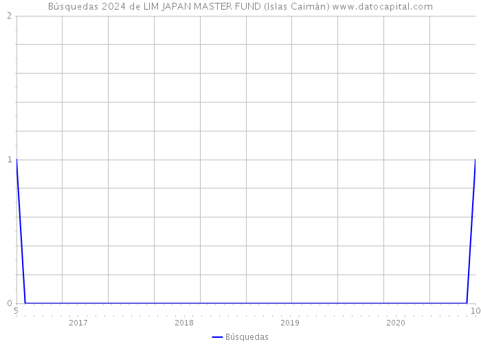 Búsquedas 2024 de LIM JAPAN MASTER FUND (Islas Caimán) 