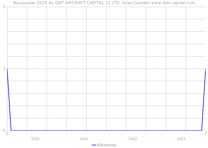 Búsquedas 2024 de GMT AIRCRAFT CAPITAL 12 LTD. (Islas Caimán) 