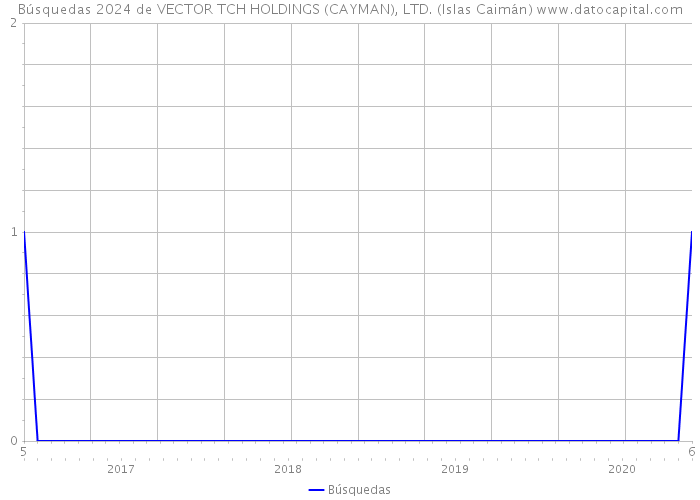 Búsquedas 2024 de VECTOR TCH HOLDINGS (CAYMAN), LTD. (Islas Caimán) 
