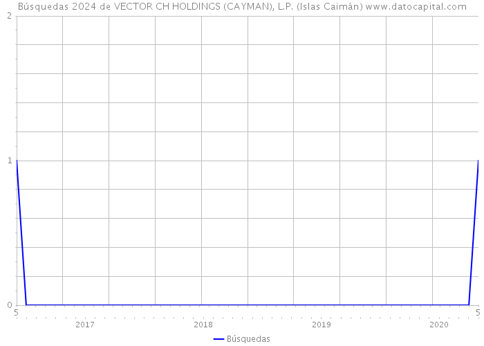 Búsquedas 2024 de VECTOR CH HOLDINGS (CAYMAN), L.P. (Islas Caimán) 
