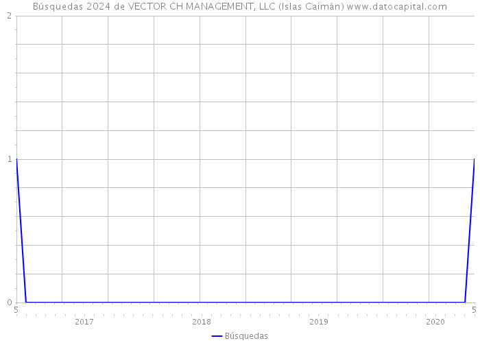 Búsquedas 2024 de VECTOR CH MANAGEMENT, LLC (Islas Caimán) 