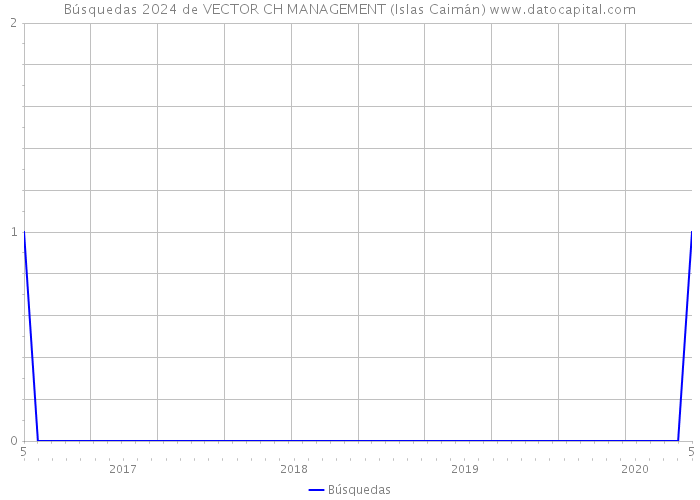 Búsquedas 2024 de VECTOR CH MANAGEMENT (Islas Caimán) 
