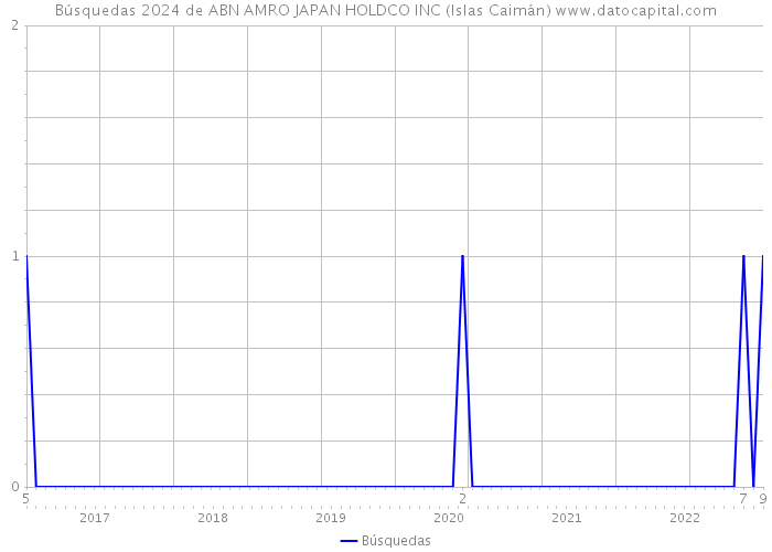 Búsquedas 2024 de ABN AMRO JAPAN HOLDCO INC (Islas Caimán) 