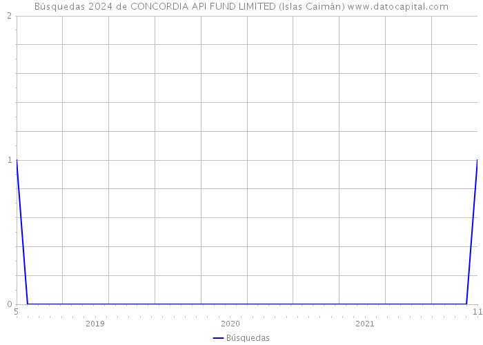 Búsquedas 2024 de CONCORDIA API FUND LIMITED (Islas Caimán) 