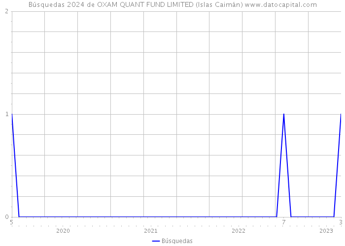 Búsquedas 2024 de OXAM QUANT FUND LIMITED (Islas Caimán) 