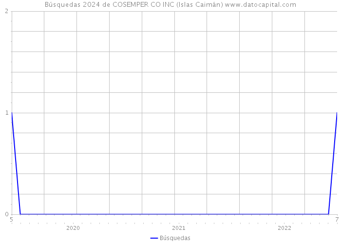 Búsquedas 2024 de COSEMPER CO INC (Islas Caimán) 