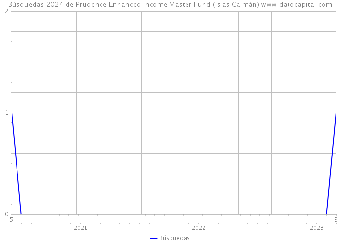 Búsquedas 2024 de Prudence Enhanced Income Master Fund (Islas Caimán) 