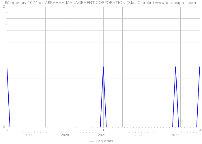 Búsquedas 2024 de ABRAHAM MANAGEMENT CORPORATION (Islas Caimán) 