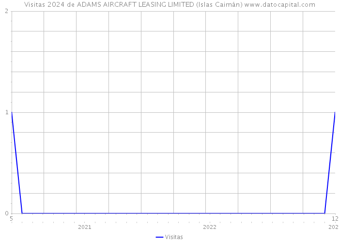 Visitas 2024 de ADAMS AIRCRAFT LEASING LIMITED (Islas Caimán) 