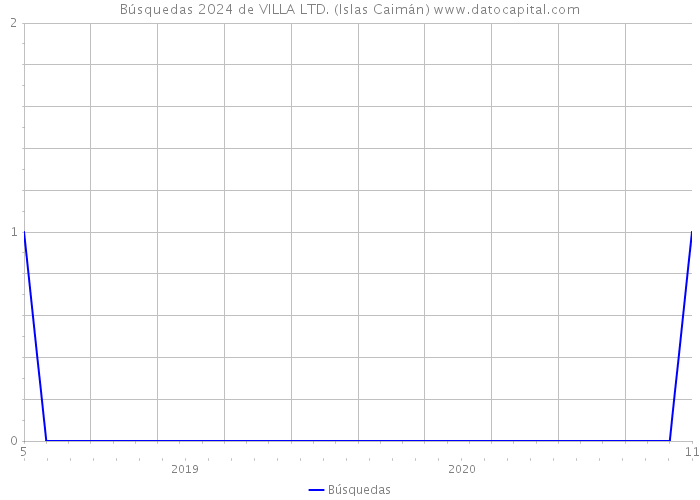 Búsquedas 2024 de VILLA LTD. (Islas Caimán) 