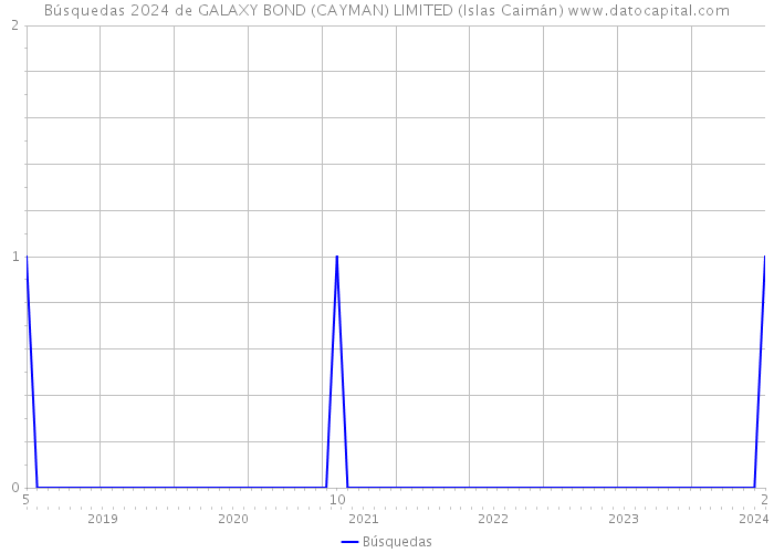 Búsquedas 2024 de GALAXY BOND (CAYMAN) LIMITED (Islas Caimán) 