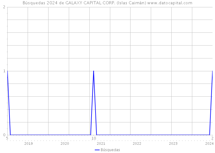 Búsquedas 2024 de GALAXY CAPITAL CORP. (Islas Caimán) 