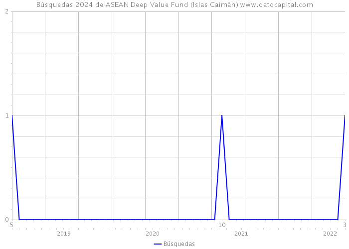 Búsquedas 2024 de ASEAN Deep Value Fund (Islas Caimán) 