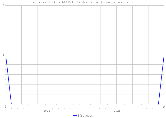 Búsquedas 2024 de AEGIS LTD (Islas Caimán) 