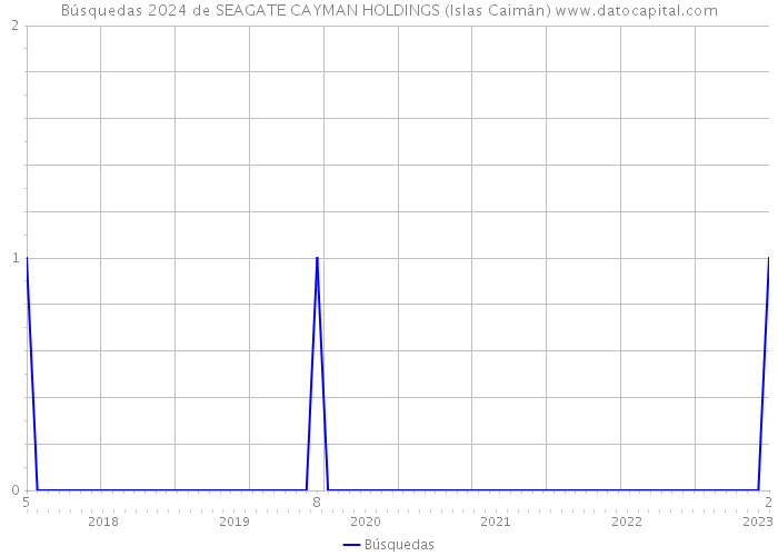 Búsquedas 2024 de SEAGATE CAYMAN HOLDINGS (Islas Caimán) 