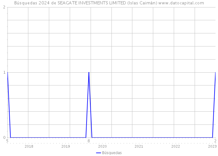 Búsquedas 2024 de SEAGATE INVESTMENTS LIMITED (Islas Caimán) 