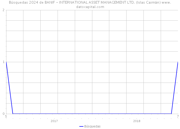 Búsquedas 2024 de BANIF - INTERNATIONAL ASSET MANAGEMENT LTD. (Islas Caimán) 
