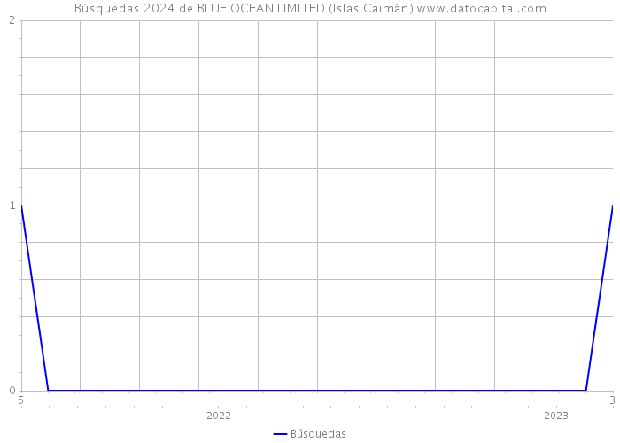 Búsquedas 2024 de BLUE OCEAN LIMITED (Islas Caimán) 