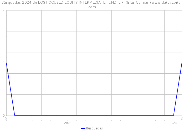 Búsquedas 2024 de EOS FOCUSED EQUITY INTERMEDIATE FUND, L.P. (Islas Caimán) 