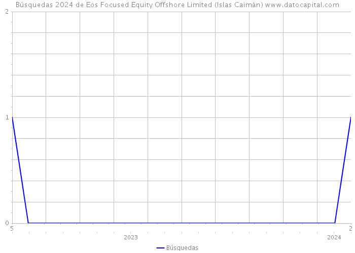 Búsquedas 2024 de Eos Focused Equity Offshore Limited (Islas Caimán) 