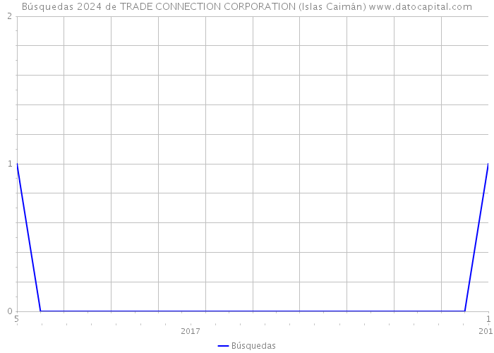 Búsquedas 2024 de TRADE CONNECTION CORPORATION (Islas Caimán) 