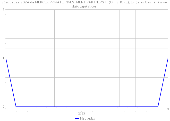 Búsquedas 2024 de MERCER PRIVATE INVESTMENT PARTNERS III (OFFSHORE), LP (Islas Caimán) 
