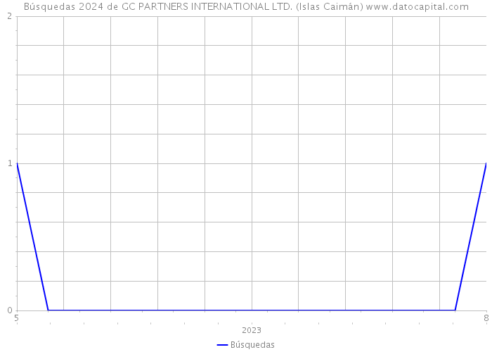 Búsquedas 2024 de GC PARTNERS INTERNATIONAL LTD. (Islas Caimán) 