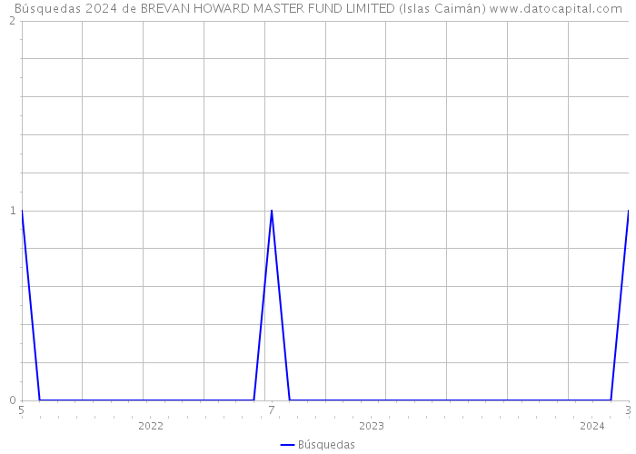 Búsquedas 2024 de BREVAN HOWARD MASTER FUND LIMITED (Islas Caimán) 