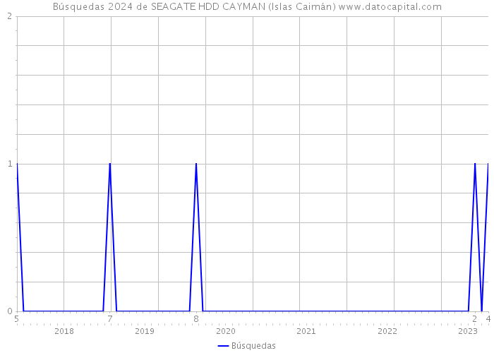 Búsquedas 2024 de SEAGATE HDD CAYMAN (Islas Caimán) 