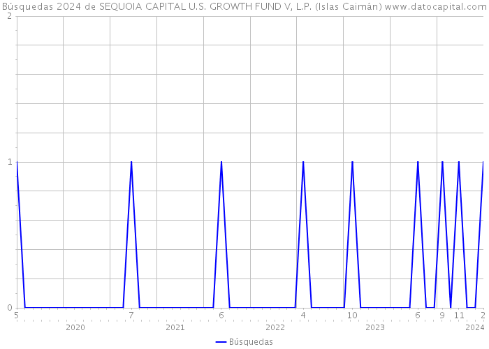 Búsquedas 2024 de SEQUOIA CAPITAL U.S. GROWTH FUND V, L.P. (Islas Caimán) 