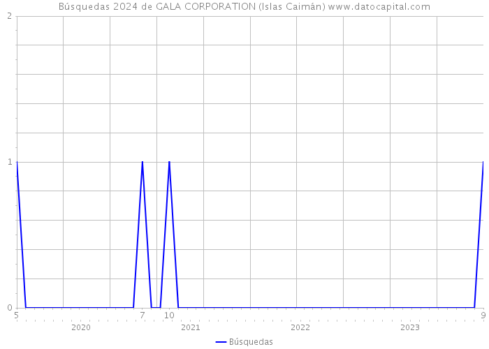 Búsquedas 2024 de GALA CORPORATION (Islas Caimán) 