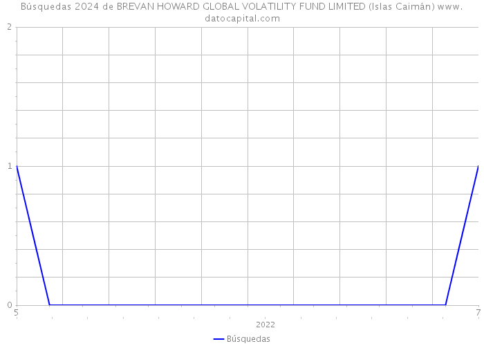Búsquedas 2024 de BREVAN HOWARD GLOBAL VOLATILITY FUND LIMITED (Islas Caimán) 