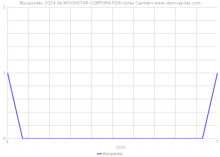 Búsquedas 2024 de MOONSTAR CORPORATION (Islas Caimán) 