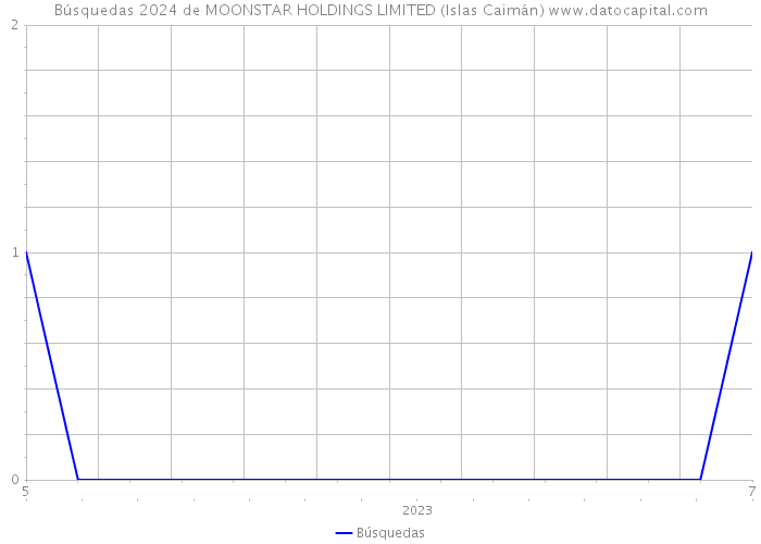 Búsquedas 2024 de MOONSTAR HOLDINGS LIMITED (Islas Caimán) 