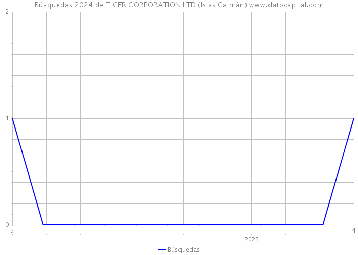Búsquedas 2024 de TIGER CORPORATION LTD (Islas Caimán) 