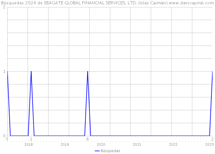 Búsquedas 2024 de SEAGATE GLOBAL FINANCIAL SERVICES, LTD. (Islas Caimán) 