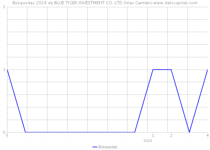 Búsquedas 2024 de BLUE TIGER INVESTMENT CO. LTD (Islas Caimán) 