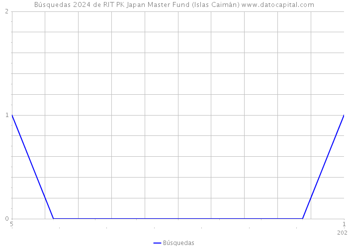 Búsquedas 2024 de RIT PK Japan Master Fund (Islas Caimán) 